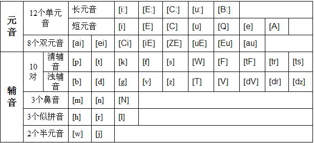 最新國際音標表，全面解析48個音標