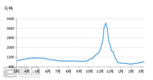 氬行情,氬行情，供需關(guān)系與價(jià)格走勢(shì)的博弈