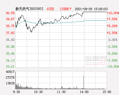 新天然氣股票最新消息,數(shù)據(jù)分析計劃_時刻版23.625