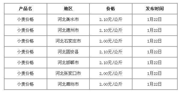 河北小麥價格最新行情及分析報告