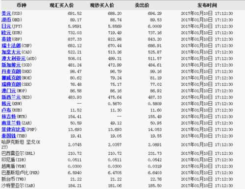 工商銀行最新外匯牌價更新